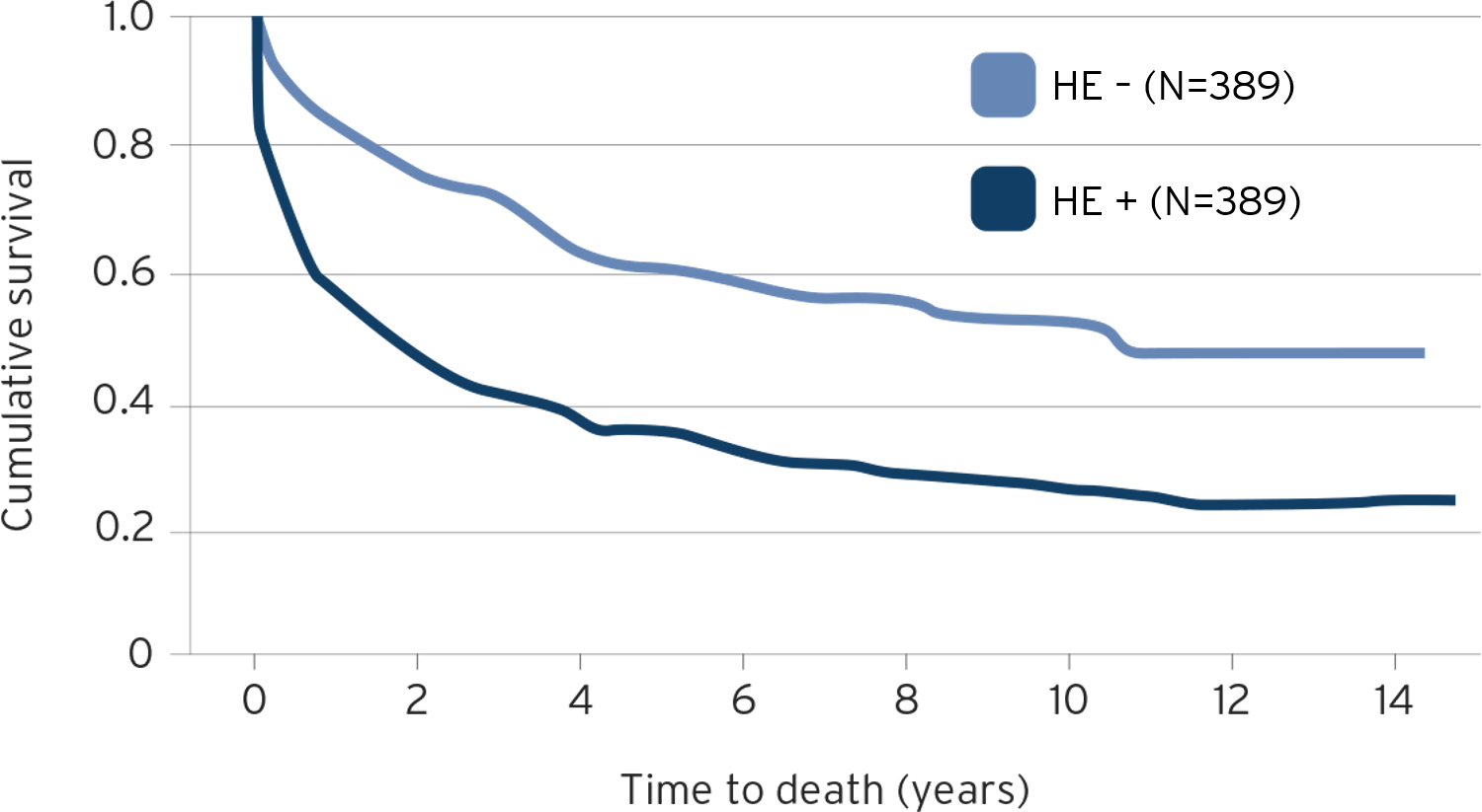 Kaplan-Meier plot for survival of patients with liver disease from diagnosis of HE relative to matched liver disease control